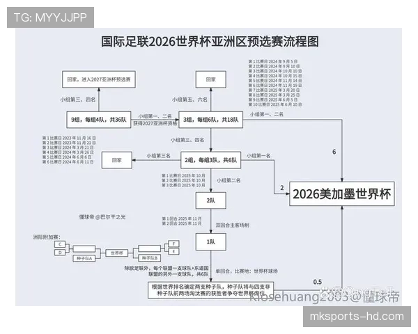 2026世界杯完整版出线资格规则